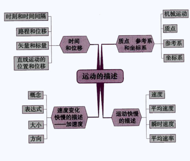 高一的物理