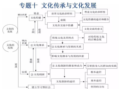 政治文化生活