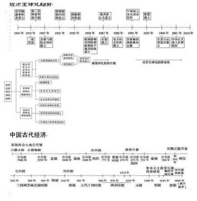 中国历史演变时间轴
——中国古代经济、经济全球化趋势