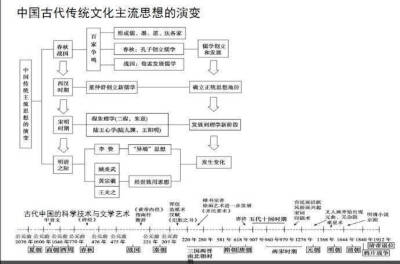 中国历史演变时间轴
——中国古代传统文化主流思想的演变