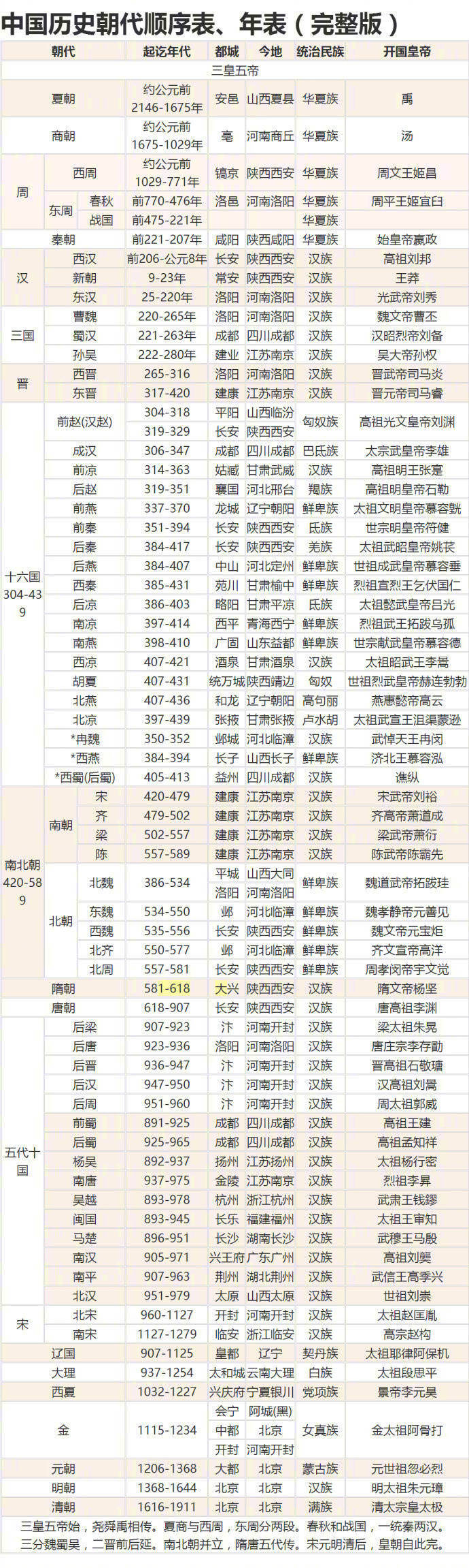 中国历史朝代顺序表（完整版）