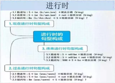 初中英语知识点 带你总结