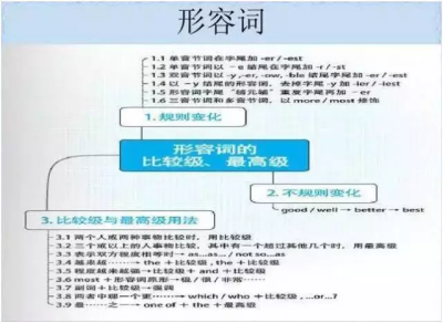 初中英语知识点总结