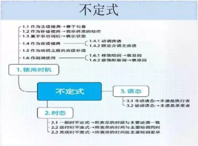 初中英语知识点总结