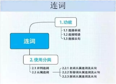 初中英语知识点总结