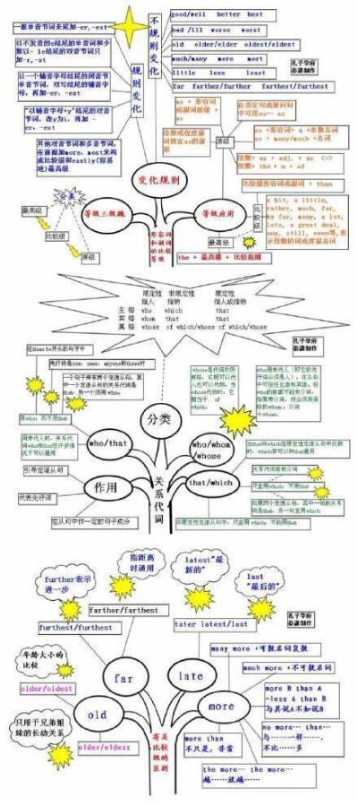 好腻害的思维导图，其实英语也就这么回事。 ​