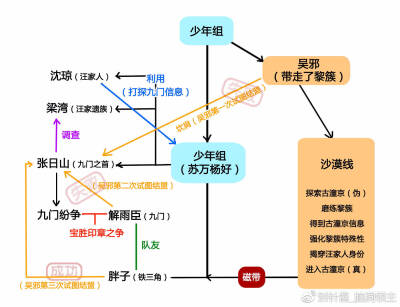 沙海 人物关系