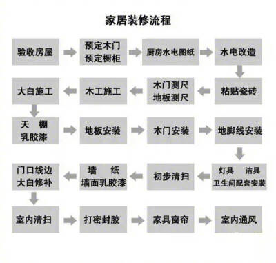 房屋装修流程