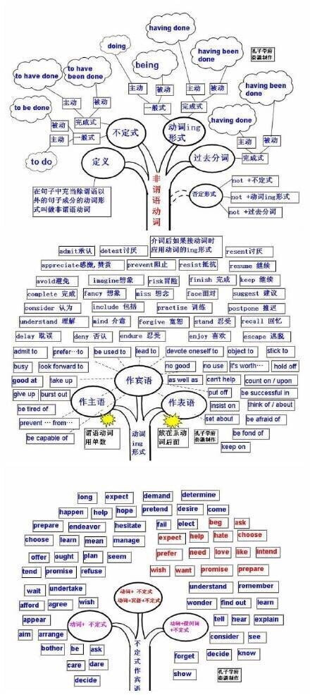 好腻害的思维导图，其实英语也就这么回事。 ​