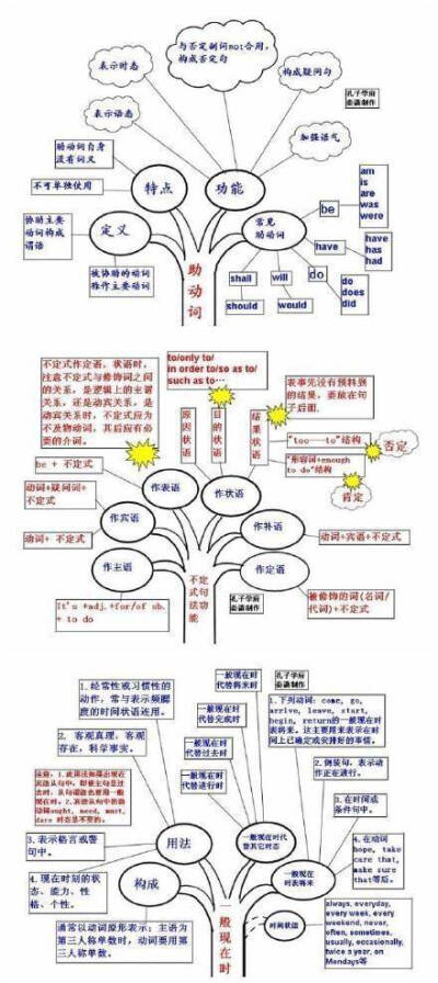 好腻害的思维导图，其实英语也就这么回事。 ​