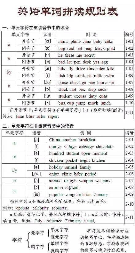 【英语单词拼读规则表】史上最全英语单词拼读规则,让你分分钟掌握英语单词拼读规则，既可以练好发音，又不用担心单词记不住... ​