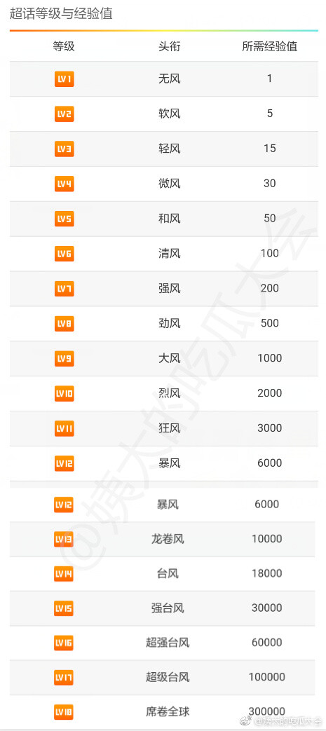 台风少年团的超话等级名称也太沙雕了吧哈哈哈哈哈哈哈哈哈无风、轻风、暴风、龙卷风、席卷全球......别家超话攒积分互动都是踩踩踢踢，他们是“呼呼”，粉丝是吹风机吗？ ​