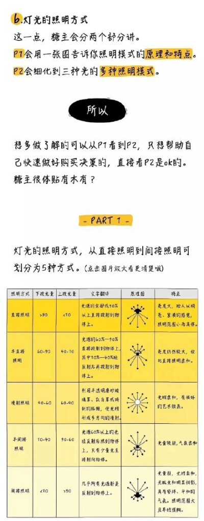 【不要让灯光害了你】装修中灯光设计非常重要，与身心健康和房屋效果都有着密切关系 ​​​​