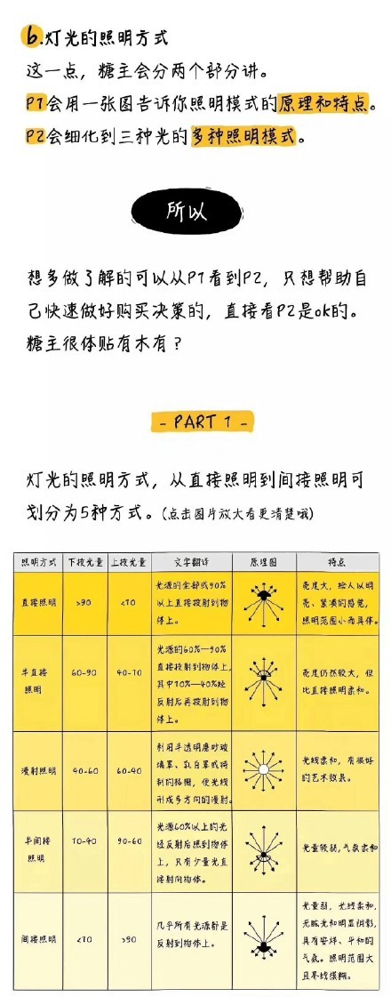 【不要让灯光害了你】装修中灯光设计非常重要，与身心健康和房屋效果都有着密切关系，不能小看了 ​