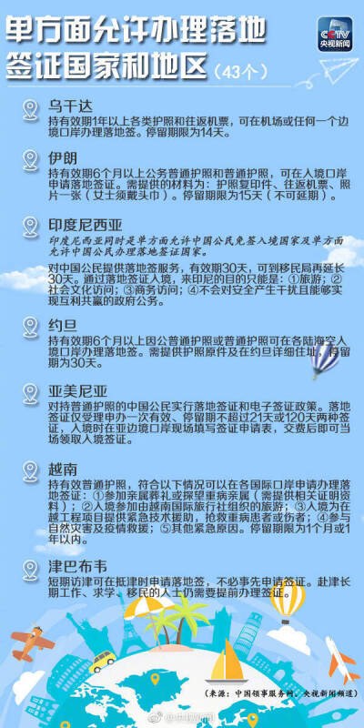 【出国游必备！最新免签落地签国家和地区全名单】8月10日起，中国和白俄罗斯互免签证。转存，来场说走就走的旅行 ​​​​