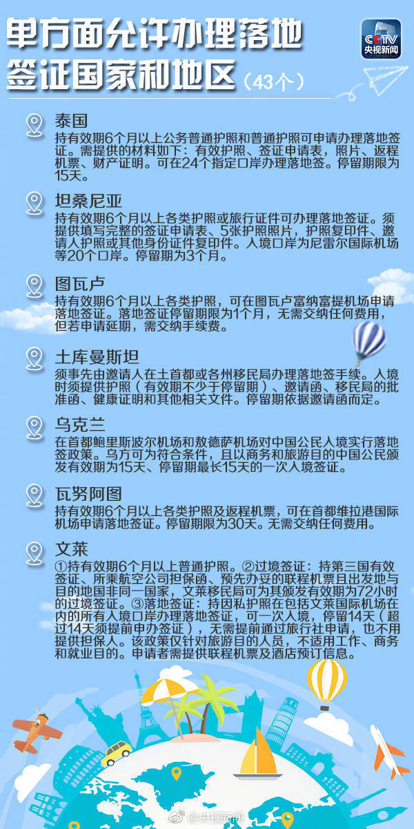 【出国游必备！最新免签落地签国家和地区全名单】8月10日起，中国和白俄罗斯互免签证。转存，来场说走就走的旅行 ​​​​