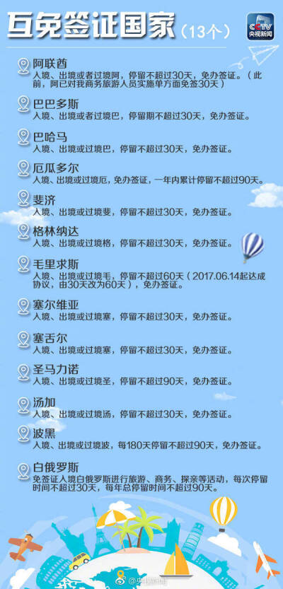 【出国游必备！最新免签落地签国家和地区全名单】8月10日起，中国和白俄罗斯互免签证。转存，来场说走就走的旅行 ​​​​