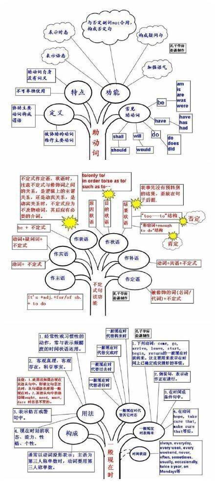 好腻害的思维导图，其实英语也就这么回事。 ​