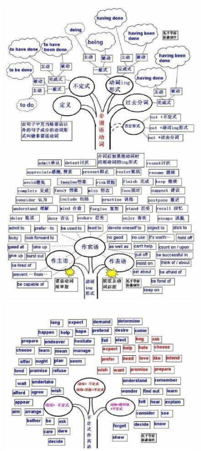 好腻害的思维导图，其实英语也就这么回事。 ​