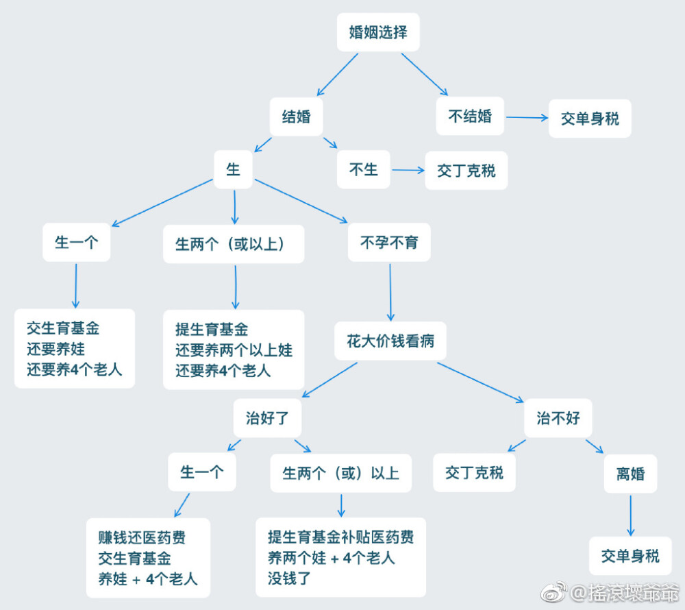 婚姻选择