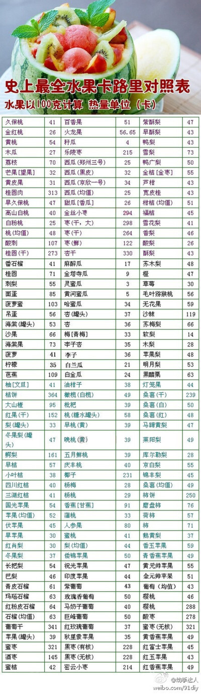 【减肥MM必须收藏的史上最全水果卡路里对照表】