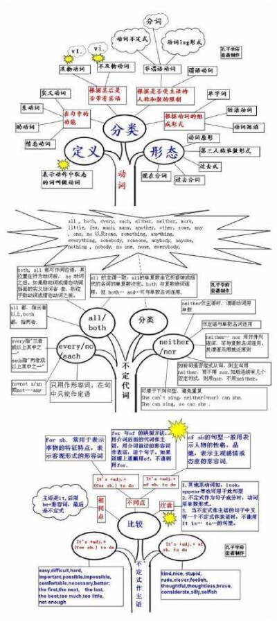 好腻害的思维导图，其实英语也就这么回事。 ​