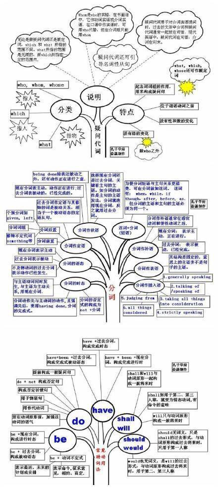 好腻害的思维导图，其实英语也就这么回事。 ​