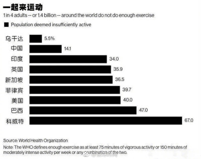 #最懒国家名单# 凭67%的居民几乎不参加体育运动的科威特实力位居懒人榜首，还好中国人在勤奋名单内。懒和勤，你为国家做贡献了吗？[米奇比心][米奇比心] ​