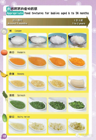 图片来自香港卫生署发布的宝宝辅食资料，等宝宝7、8个月以后就别再老吃糊糊了，该慢慢尝试块状、条状、不太软烂的食物了