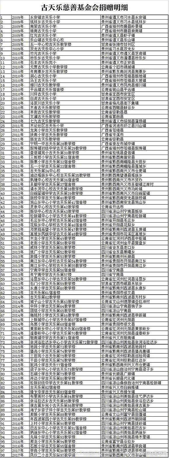 古天乐在内地捐资援建的第100所希望小学建成。09年，古天乐捐赠了第一所希望小学，十年内，他捐资援建了100所小学。记得上个月他第99所小学建好时，正好拍新电影，香港记者采访他，让他说说自己捐赠的小学。话都没问完，古天乐就摇头说不谈这个。他是真心做善事不炒作的好人啊，为他点赞！ ​​​​