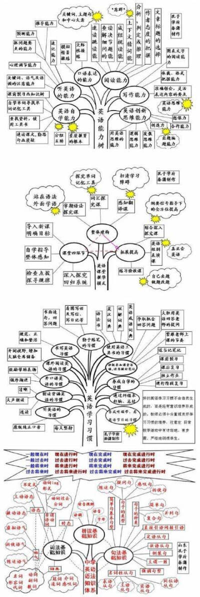 好腻害的思维导图，其实英语也就这么回事。 ​