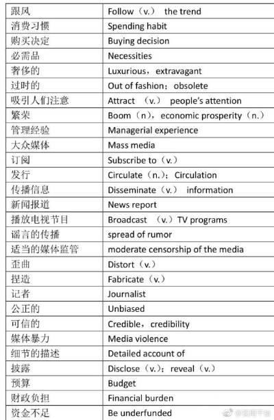 雅思托福写作实用词汇大全。