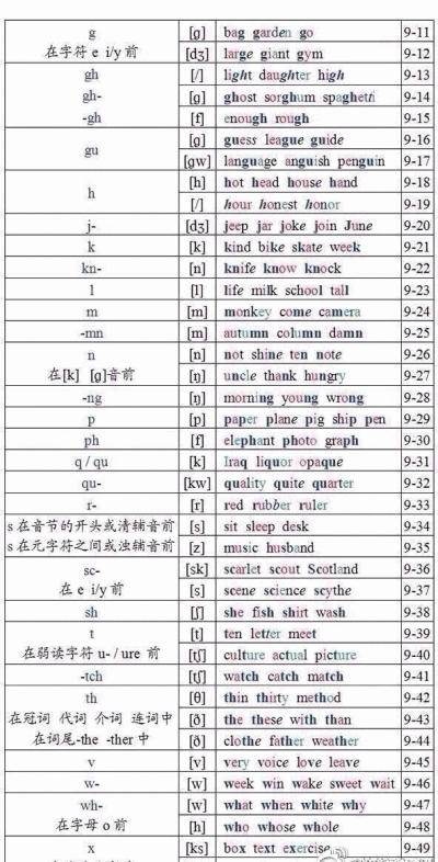 【英语单词拼读规则表】
分分钟掌握英语单词拼读规则 既可以练好发音 又再也不用担心单词记不住了 get√ ​​​