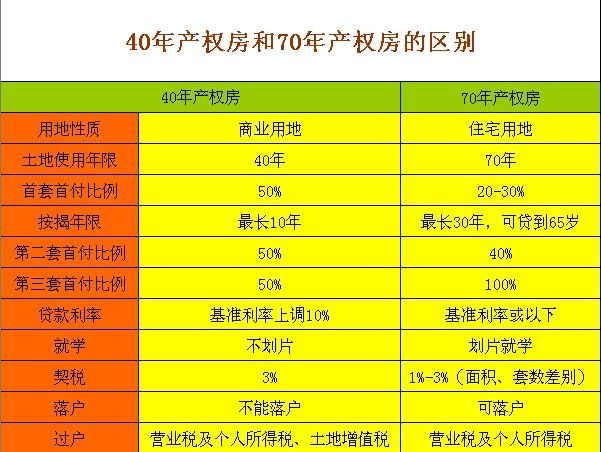 房产40年 70年 了解一下