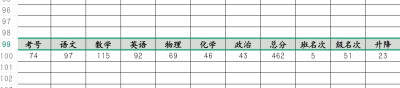 成绩出来鸟。。嗯，其实还好，还是有进步的，但都不是很满意，数学和物理都是不该减分的，然后化学有几个题也不该错，所以，继续吧