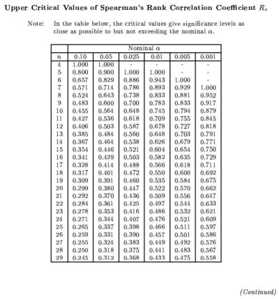 critical value of rank