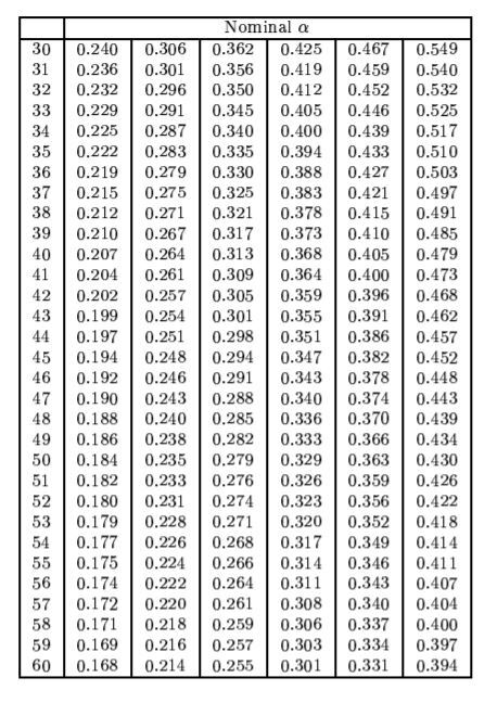 critical value of rank