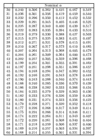 critical value of rank