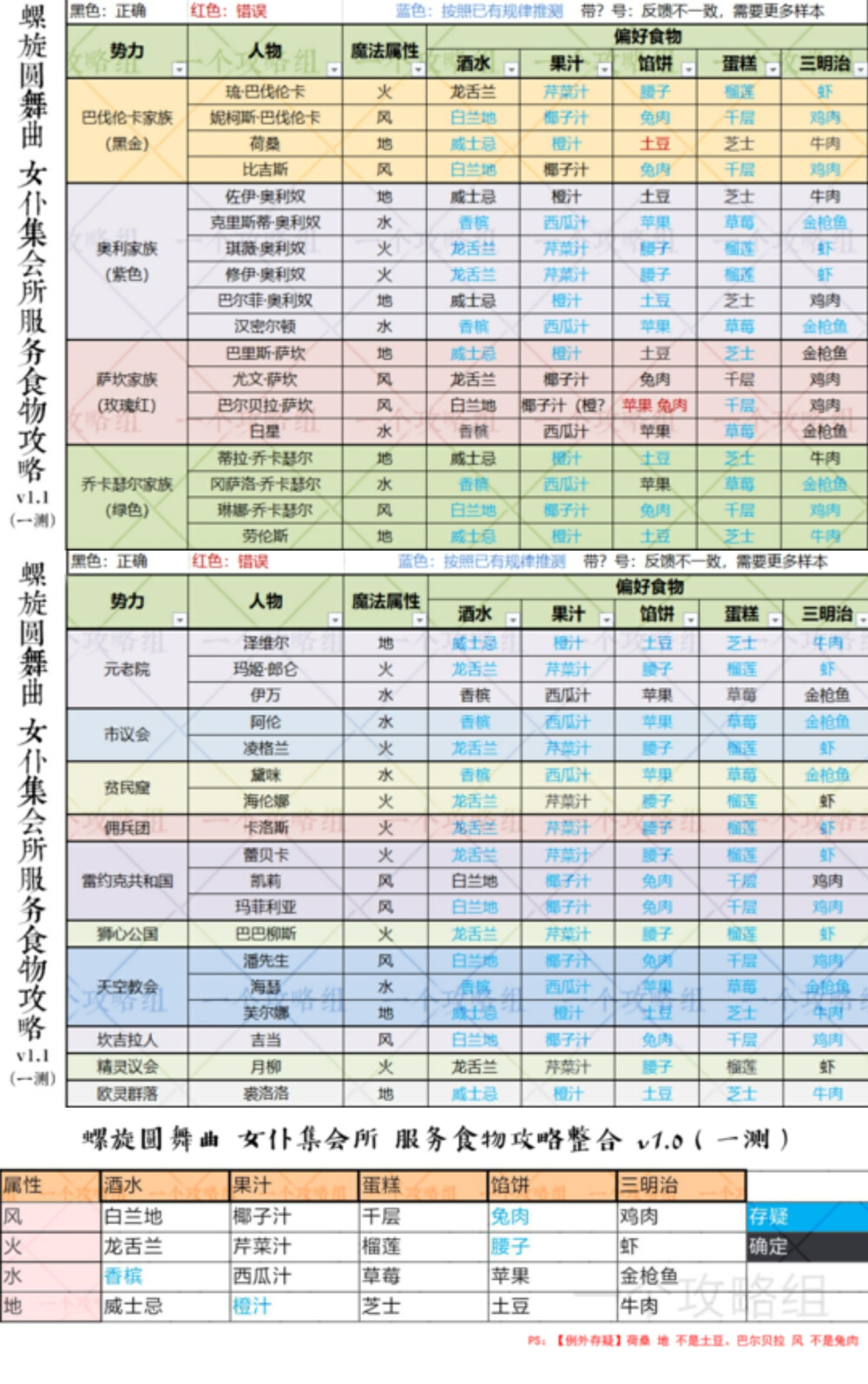 螺旋圆舞曲女仆集会所食物攻略