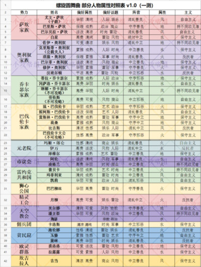 螺旋圆舞曲各类攻略，人物属性阵营