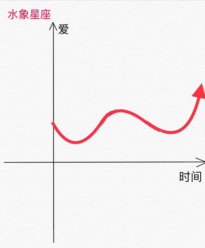 四象星座恋爱时爱的象限图。随着时间的变化Ta们的爱会发生怎样的变化？风向星座还真是最难以捉摸......火象（白羊、狮子、射手）土象（金牛、摩羯、处女）水象（双鱼、巨蟹、天蝎）风向（双子、天秤、水瓶） ​