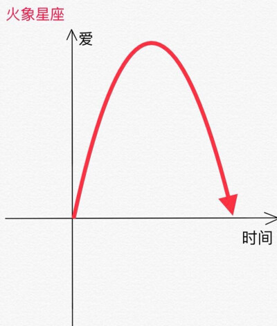 四象星座恋爱时爱的象限图。随着时间的变化Ta们的爱会发生怎样的变化？风向星座还真是最难以捉摸......火象（白羊、狮子、射手）土象（金牛、摩羯、处女）水象（双鱼、巨蟹、天蝎）风向（双子、天秤、水瓶） ​