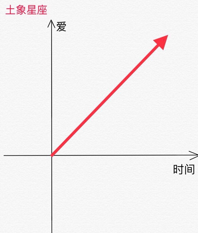 四象星座恋爱时爱的象限图。随着时间的变化Ta们的爱会发生怎样的变化？风向星座还真是最难以捉摸......火象（白羊、狮子、射手）土象（金牛、摩羯、处女）水象（双鱼、巨蟹、天蝎）风向（双子、天秤、水瓶） ​