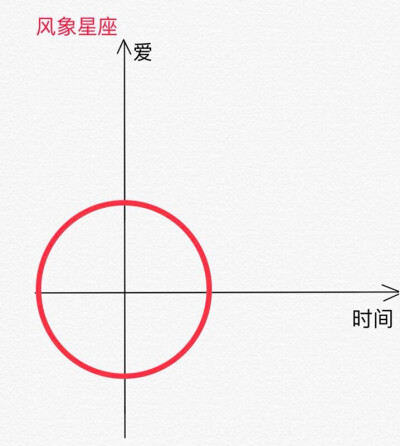 四象星座恋爱时爱的象限图。随着时间的变化Ta们的爱会发生怎样的变化？风向星座还真是最难以捉摸......火象（白羊、狮子、射手）土象（金牛、摩羯、处女）水象（双鱼、巨蟹、天蝎）风向（双子、天秤、水瓶） ​