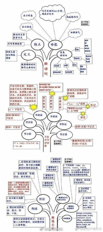 【九张图搞定英语】好腻害的思维导图，其实英语也就这么回事。