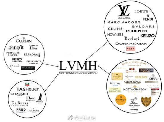 #LVMH联合创始人去世# 全球最大奢侈品集团LVMH联合创始人Alain Chevalier逝世，看看LVMH这个商业大帝国！羡慕还是吃惊？♥️♥️