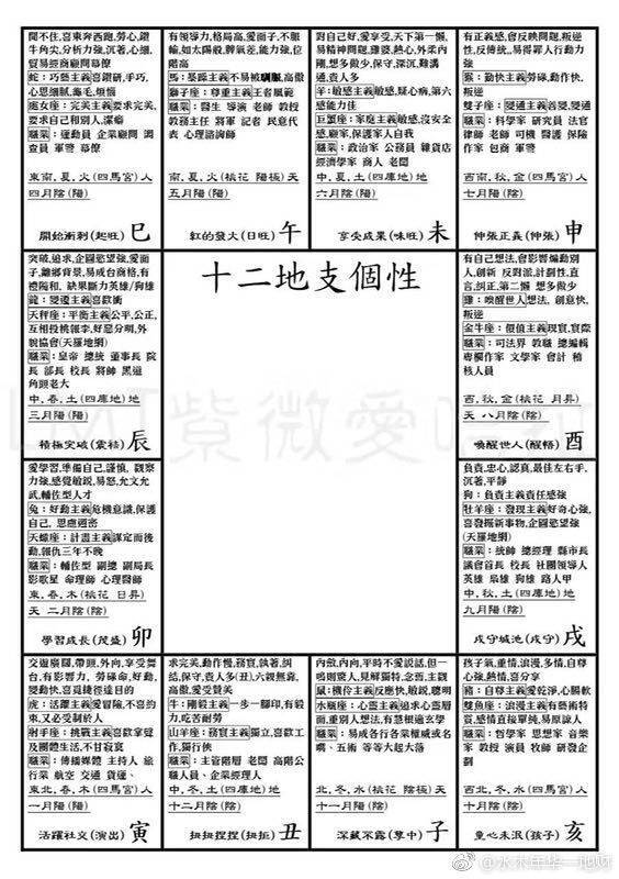 紫微斗数宫位