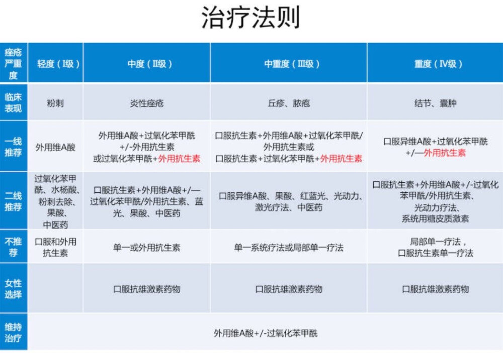 治疗法则