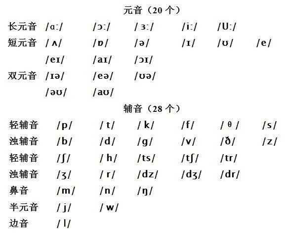 你必须要知道的23条英语音标发音技巧~ 1.字母q总是与u在一起，读做/kw/, 此处u不作元音。 2.字母c在字母e, y, i前读做/s/ (cent, city, cycle)， 其他字母前读做/k/(cut, cap, cop)。 3.字母e, i, y之前的字母g可以读做/j/(page, giant, gym)， 其中字母e, i之前的g也可以不读做/j/(get, girl, give)； 其它字母之前的g读做/g/(gate, go, gust)。 4.元音a, e, o, u在音节结尾(开音节)一般读做字母音(长音a, e, o, u)， 有助于学生正确划分并拼读元音