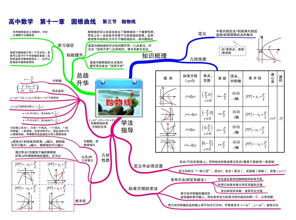 椭圆 双曲线 抛物线